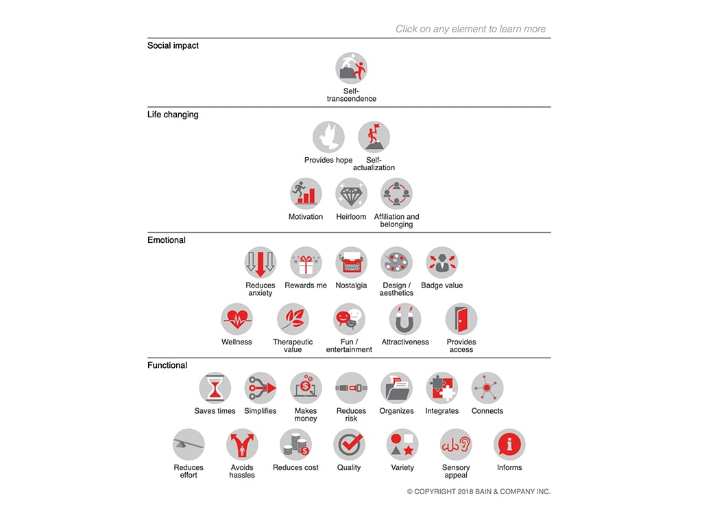 The elements of value